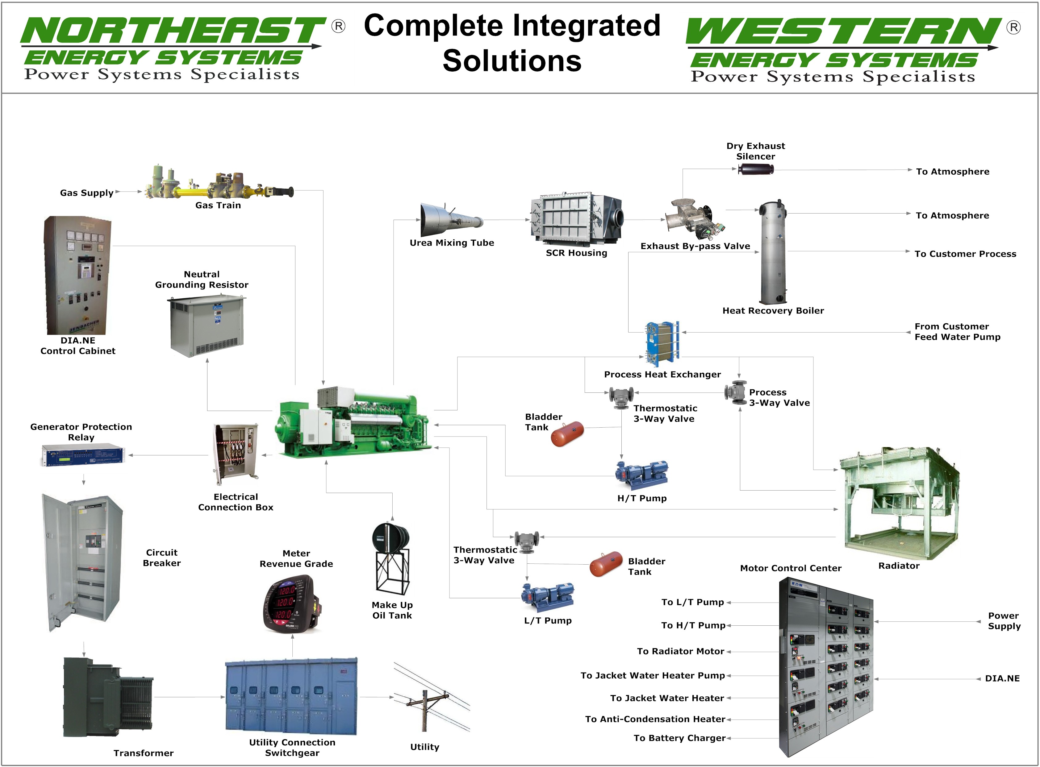 Complete Integrated Solutions Diagram